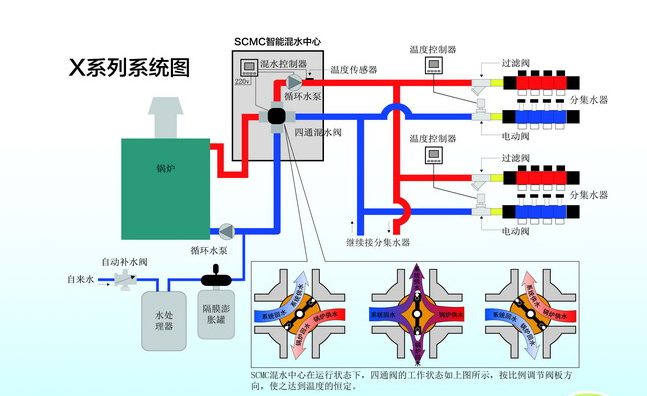 智能混水中心